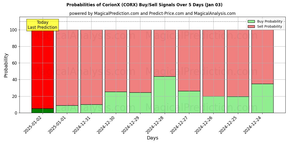 Probabilities of CorionX (CORX) Buy/Sell Signals Using Several AI Models Over 5 Days (03 Jan) 