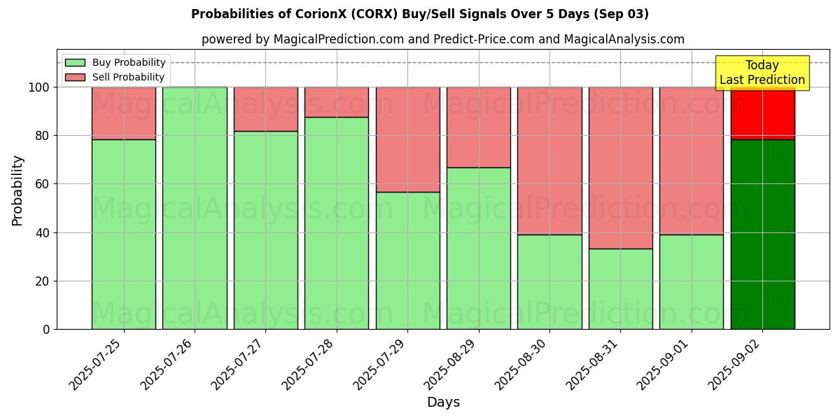 Probabilities of CorionX (CORX) Buy/Sell Signals Using Several AI Models Over 5 Days (03 Sep) 