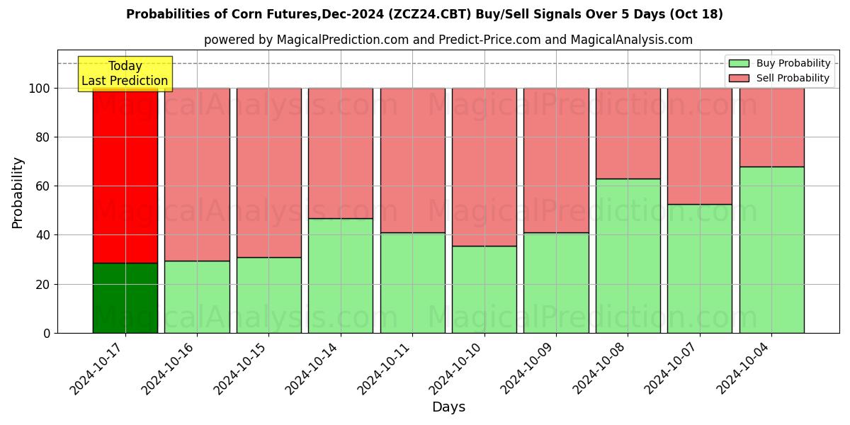 Probabilities of العقود الآجلة للذرة، ديسمبر 2024 (ZCZ24.CBT) Buy/Sell Signals Using Several AI Models Over 5 Days (18 Oct) 