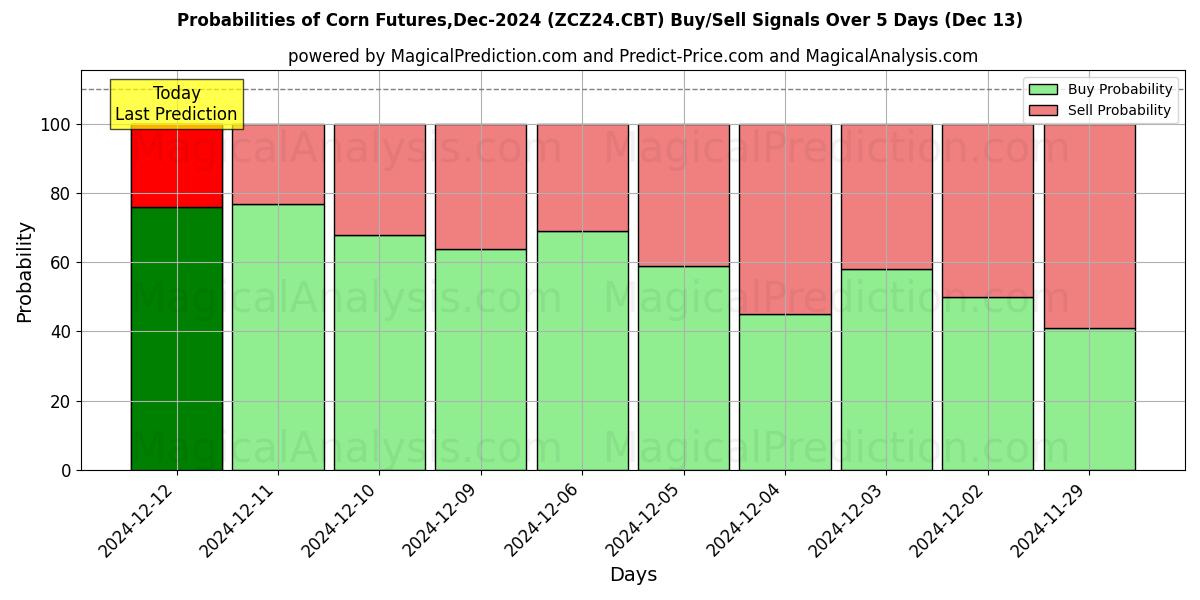 Probabilities of Corn Futures,Dec-2024 (ZCZ24.CBT) Buy/Sell Signals Using Several AI Models Over 5 Days (13 Dec) 