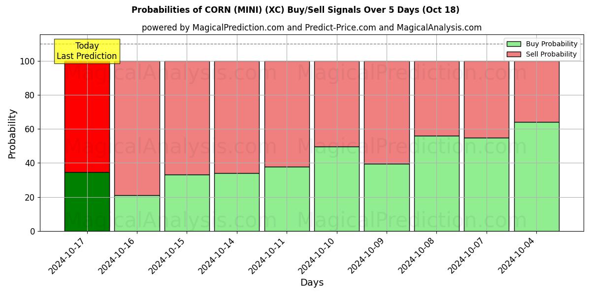 Probabilities of الذرة (ميني) (XC) Buy/Sell Signals Using Several AI Models Over 5 Days (18 Oct) 