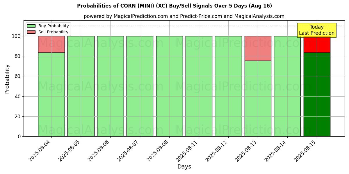 Probabilities of MAIS (MINI) (XC) Buy/Sell Signals Using Several AI Models Over 5 Days (16 Aug) 