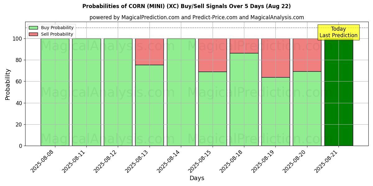Probabilities of MAÍZ (MINI) (XC) Buy/Sell Signals Using Several AI Models Over 5 Days (22 Aug) 
