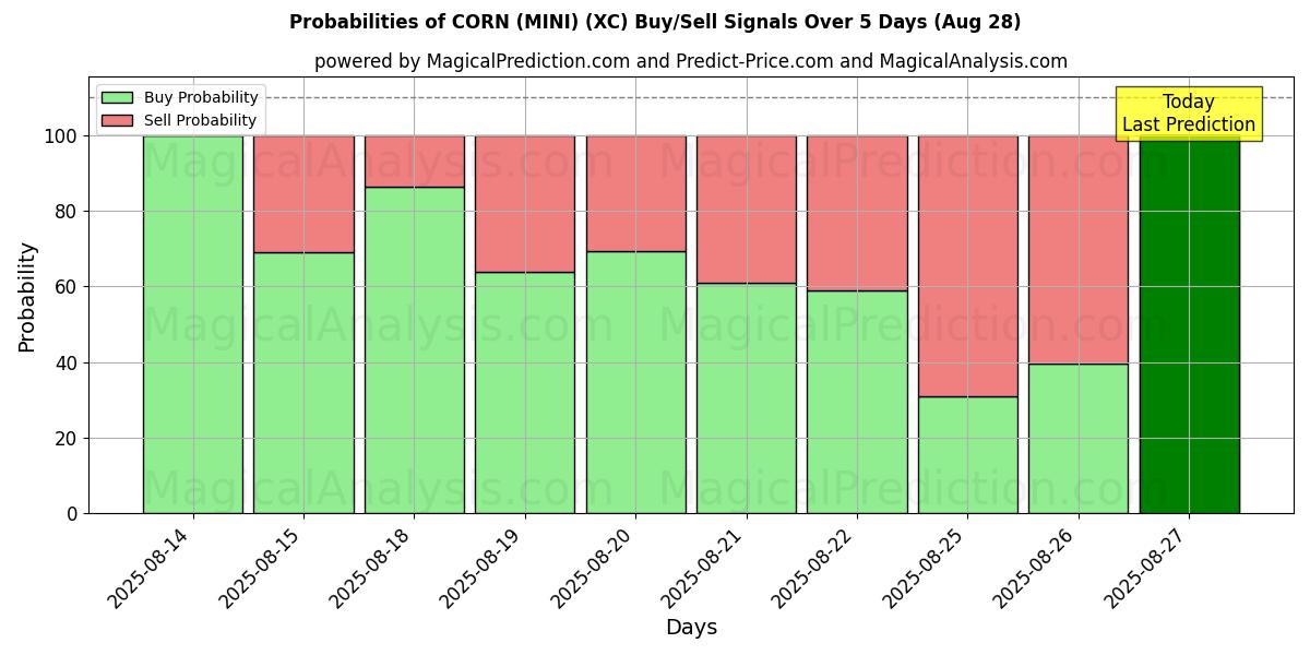 Probabilities of CORN (MINI) (XC) Buy/Sell Signals Using Several AI Models Over 5 Days (27 Aug) 