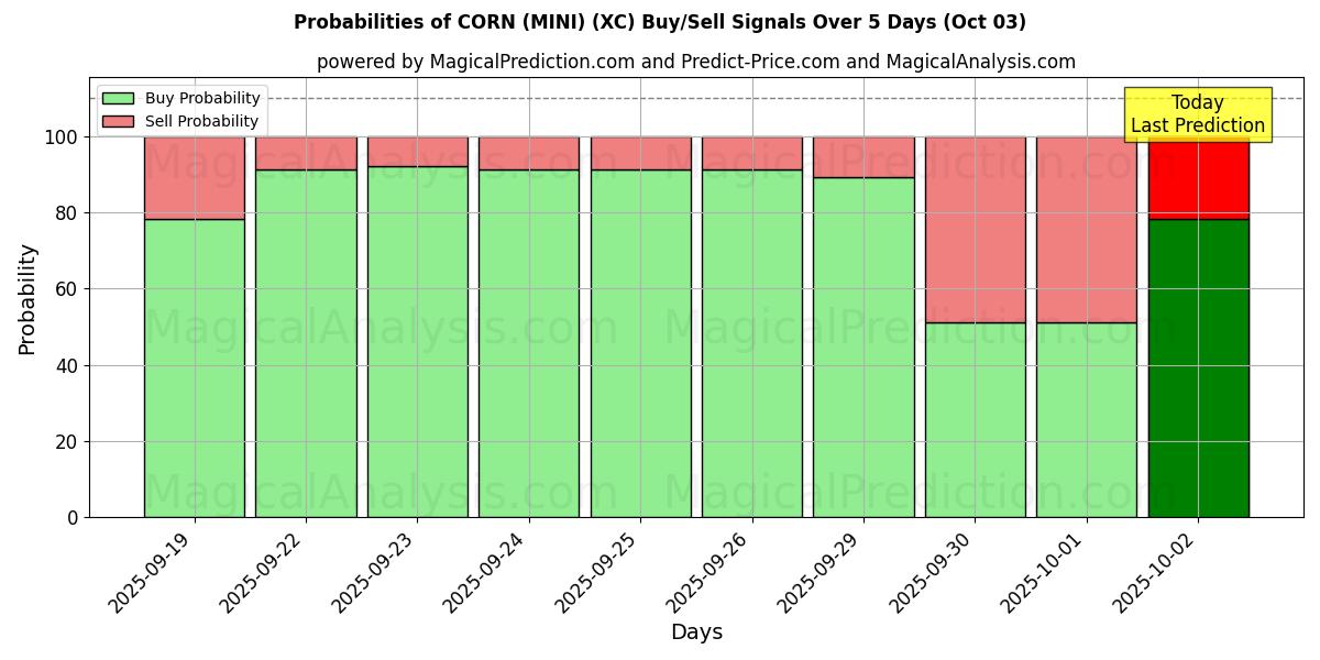 Probabilities of 玉米（迷你） (XC) Buy/Sell Signals Using Several AI Models Over 5 Days (03 Oct) 