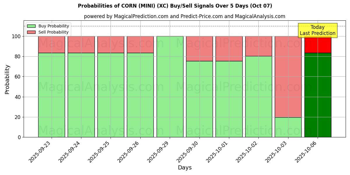 Probabilities of 옥수수 (미니) (XC) Buy/Sell Signals Using Several AI Models Over 5 Days (07 Oct) 