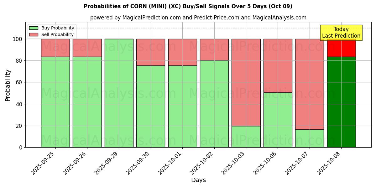 Probabilities of ذرت (MINI) (XC) Buy/Sell Signals Using Several AI Models Over 5 Days (09 Oct) 