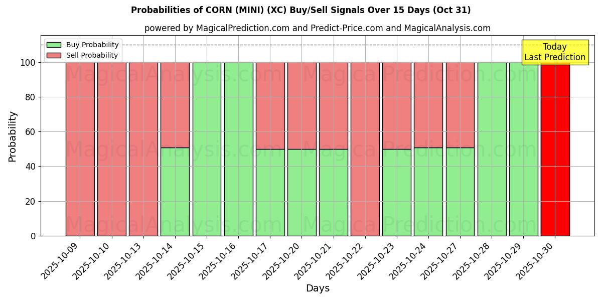 Probabilities of CORN (MINI) (XC) Buy/Sell Signals Using Several AI Models Over 10 Days (31 Oct) Probabilities of CORN (MINI) (XC) Buy/Sell Signals Using Several AI Models Over 5 Days (31 Oct)