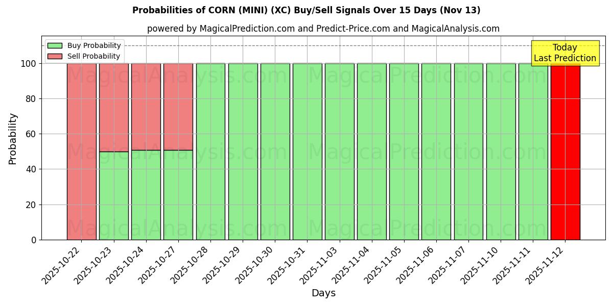 Probabilities of MAIS (MINI) (XC) Buy/Sell Signals Using Several AI Models Over 5 Days (13 Nov) 