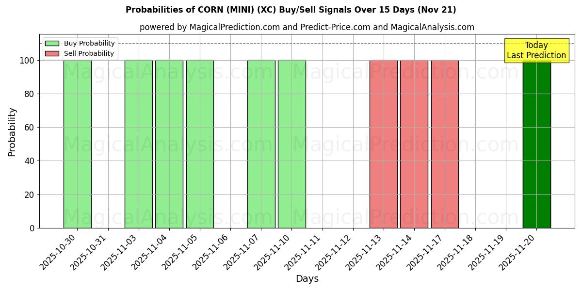 Probabilities of MISIR (MİNİ) (XC) Buy/Sell Signals Using Several AI Models Over 5 Days (21 Nov) 