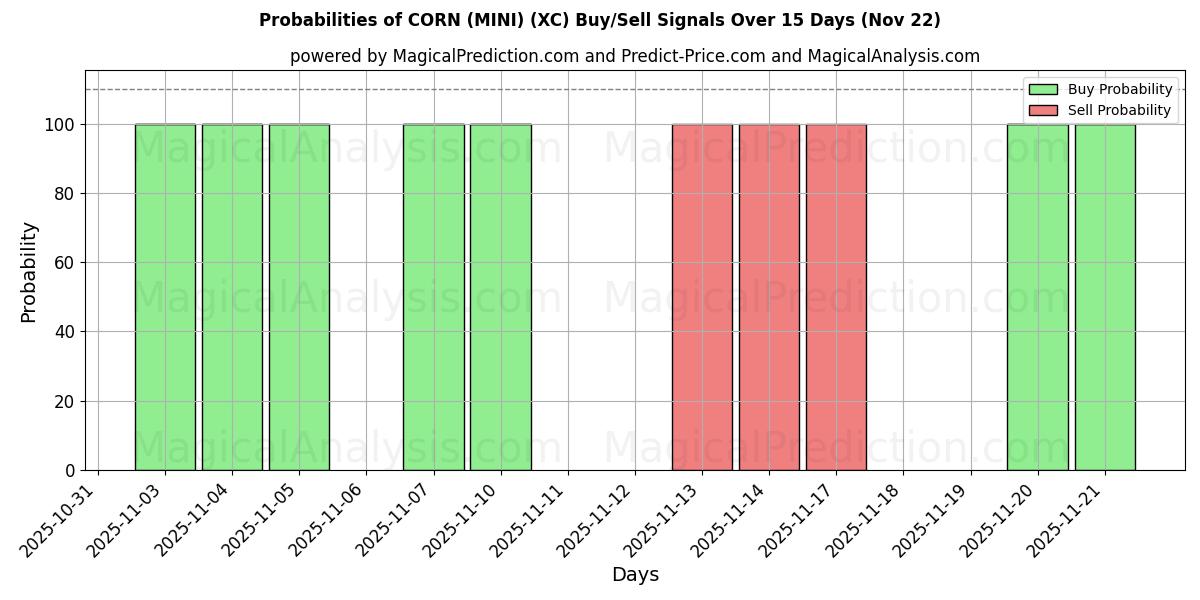 Probabilities of ذرت (MINI) (XC) Buy/Sell Signals Using Several AI Models Over 5 Days (22 Nov) 