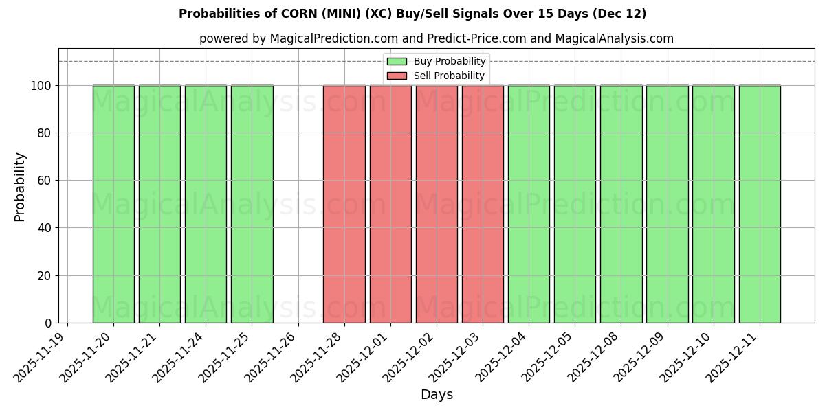 Probabilities of MILHO (MINI) (XC) Buy/Sell Signals Using Several AI Models Over 5 Days (12 Dec) 