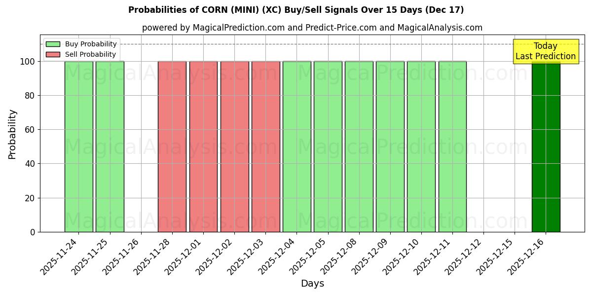 Probabilities of CORN (MINI) (XC) Buy/Sell Signals Using Several AI Models Over 5 Days (17 Dec) 