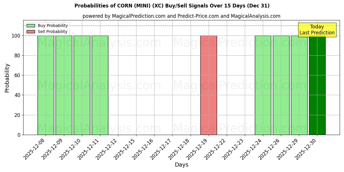 Probabilities of MAIS (MINI) (XC) Buy/Sell Signals Using Several AI Models Over 5 Days (31 Dec) 