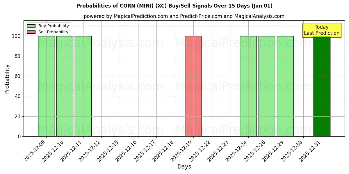 Probabilities of MAJS (MINI) (XC) Buy/Sell Signals Using Several AI Models Over 5 Days (01 Jan) 