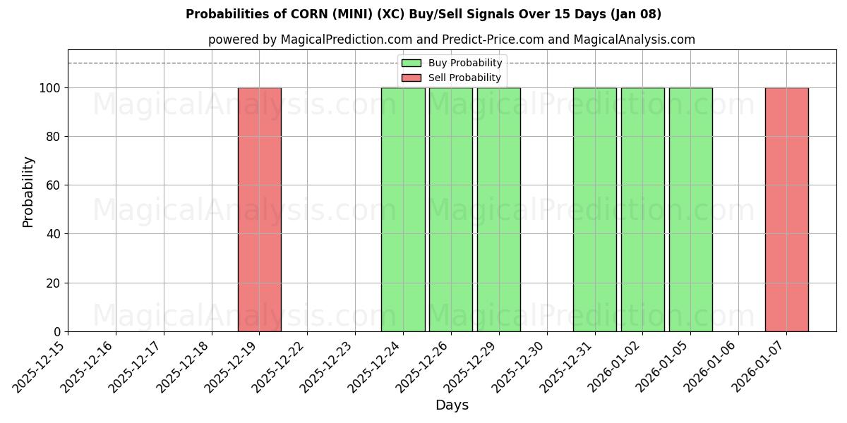 Probabilities of MAIS (MINI) (XC) Buy/Sell Signals Using Several AI Models Over 5 Days (06 Jan) 
