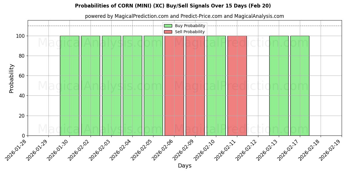 Probabilities of MAIS (MINI) (XC) Buy/Sell Signals Using Several AI Models Over 5 Days (20 Feb) 