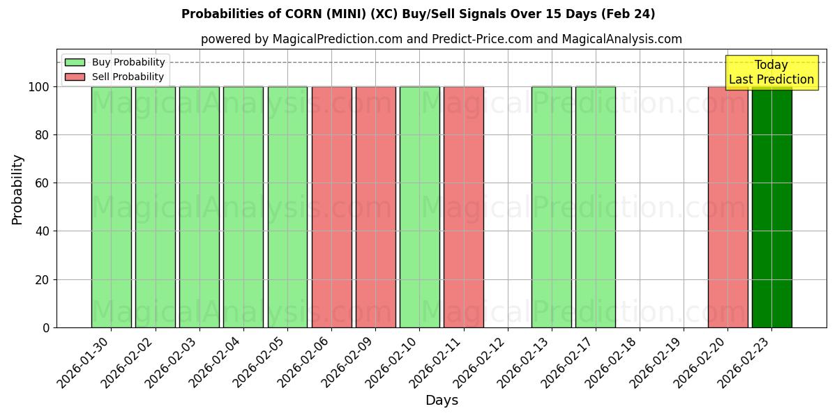 Probabilities of MAÏS (MINI) (XC) Buy/Sell Signals Using Several AI Models Over 5 Days (24 Feb) 