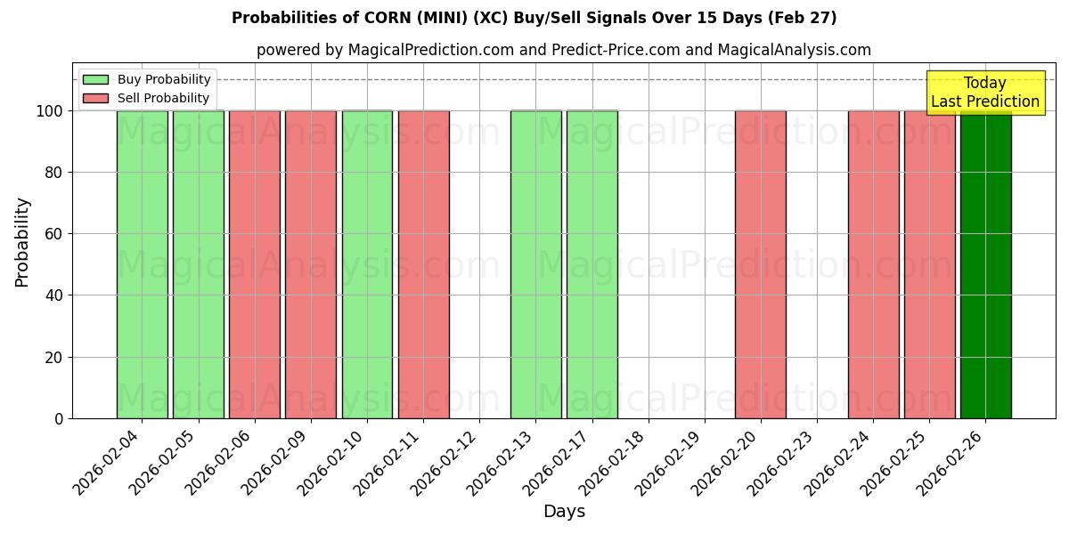 Probabilities of CORN (MINI) (XC) Buy/Sell Signals Using Several AI Models Over 5 Days (27 Feb) 