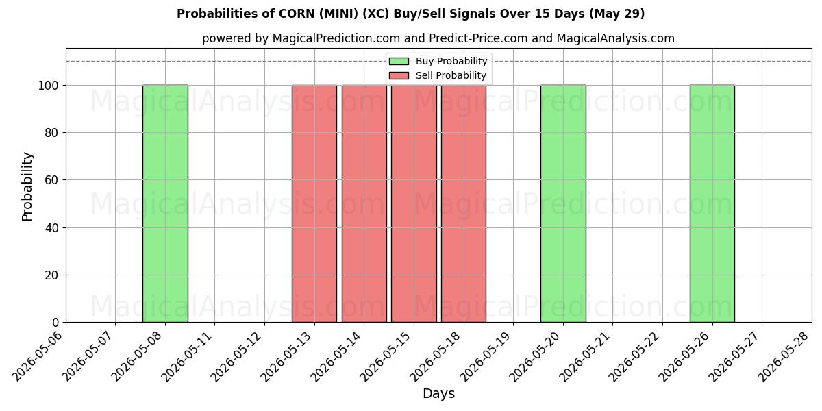 Probabilities of ذرت (MINI) (XC) Buy/Sell Signals Using Several AI Models Over 5 Days (29 May) 
