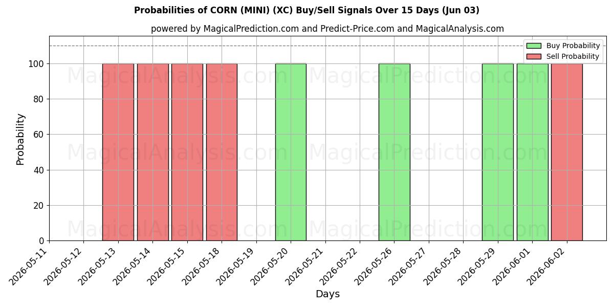 Probabilities of الذرة (ميني) (XC) Buy/Sell Signals Using Several AI Models Over 5 Days (03 Jun) 