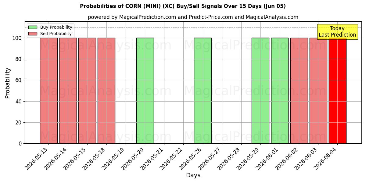Probabilities of MAIS (MINI) (XC) Buy/Sell Signals Using Several AI Models Over 5 Days (05 Jun) 