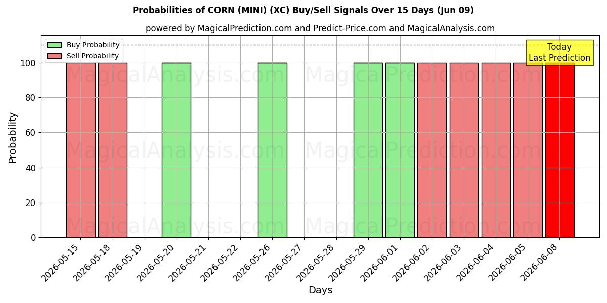 Probabilities of КУКУРУЗ (МИНИ) (XC) Buy/Sell Signals Using Several AI Models Over 5 Days (09 Jun) 