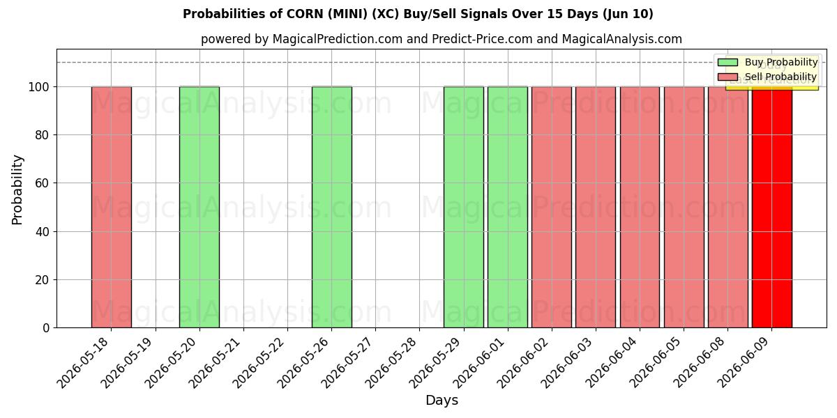 Probabilities of MILHO (MINI) (XC) Buy/Sell Signals Using Several AI Models Over 5 Days (10 Jun) 