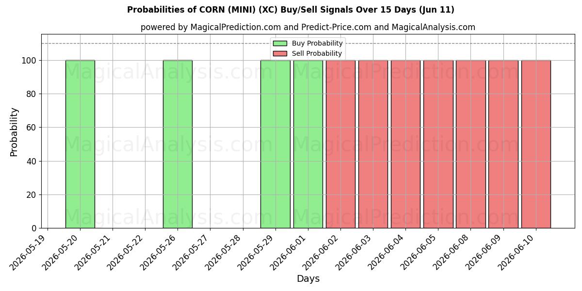 Probabilities of MAÏS (MINI) (XC) Buy/Sell Signals Using Several AI Models Over 5 Days (11 Jun) 