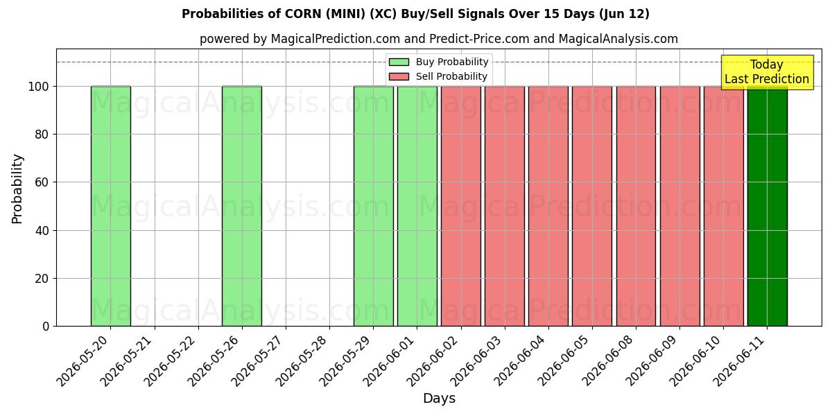 Probabilities of ذرت (MINI) (XC) Buy/Sell Signals Using Several AI Models Over 5 Days (12 Jun) 