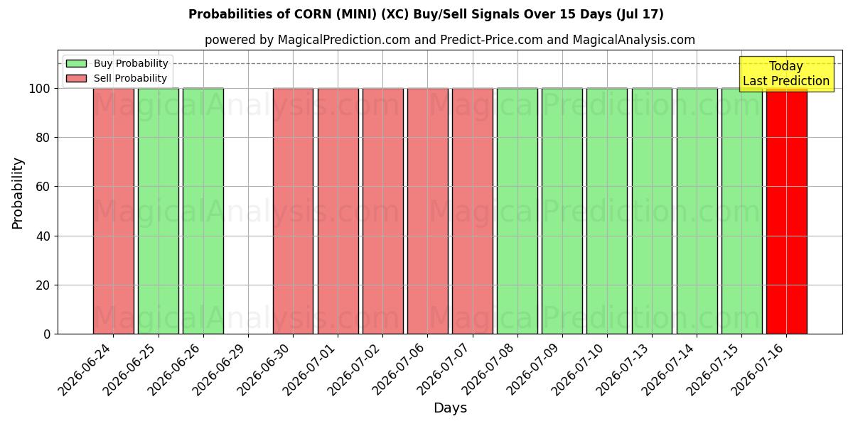 Probabilities of MISIR (MİNİ) (XC) Buy/Sell Signals Using Several AI Models Over 5 Days (17 Jul) 