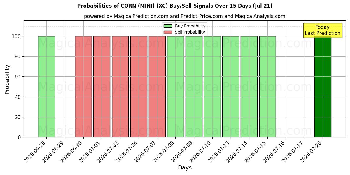 Probabilities of MAIS (MINI) (XC) Buy/Sell Signals Using Several AI Models Over 5 Days (18 Jul) 