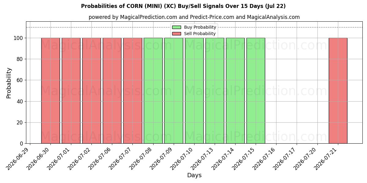Probabilities of MAIS (MINI) (XC) Buy/Sell Signals Using Several AI Models Over 5 Days (22 Jul) 