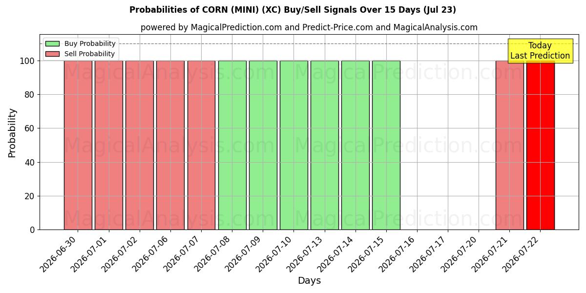 Probabilities of 玉米（迷你） (XC) Buy/Sell Signals Using Several AI Models Over 5 Days (23 Jul) 