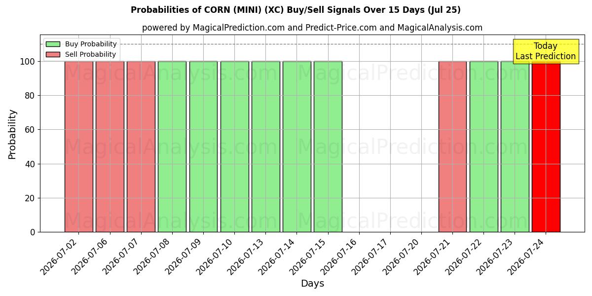 Probabilities of ذرت (MINI) (XC) Buy/Sell Signals Using Several AI Models Over 5 Days (25 Jul) 