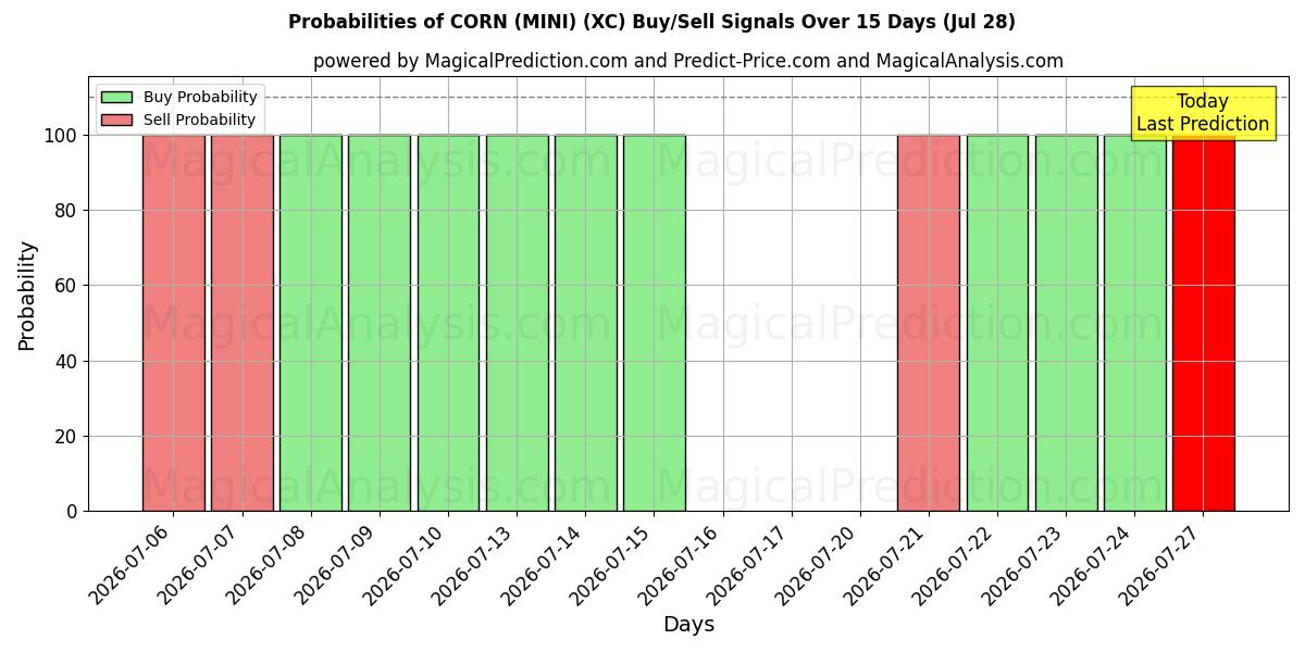 Probabilities of MAJS (MINI) (XC) Buy/Sell Signals Using Several AI Models Over 5 Days (28 Jul) 