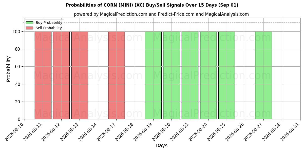 Probabilities of MISIR (MİNİ) (XC) Buy/Sell Signals Using Several AI Models Over 5 Days (01 Sep) 