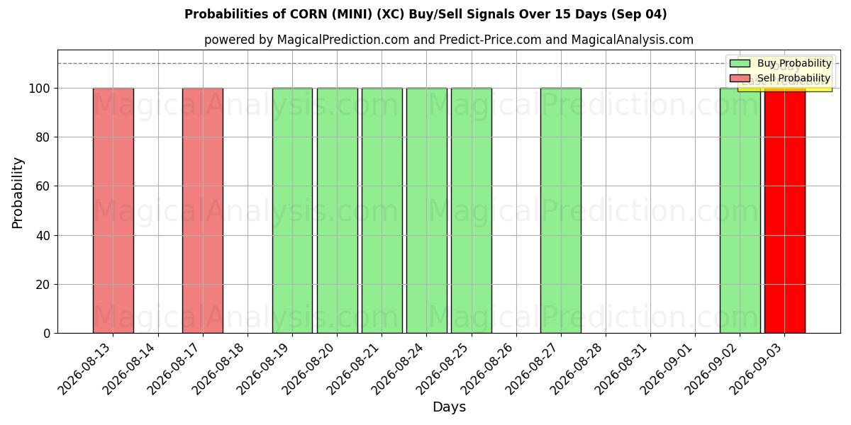 Probabilities of MAIS (MINI) (XC) Buy/Sell Signals Using Several AI Models Over 5 Days (04 Sep) 