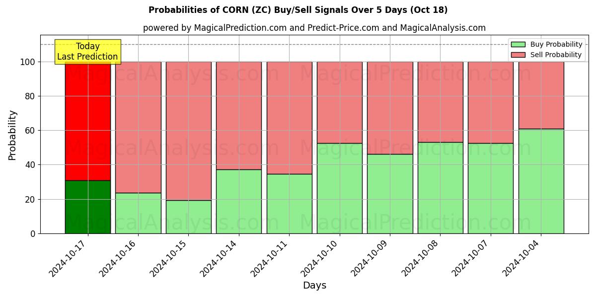 Probabilities of MAISSI (ZC) Buy/Sell Signals Using Several AI Models Over 5 Days (18 Oct) 