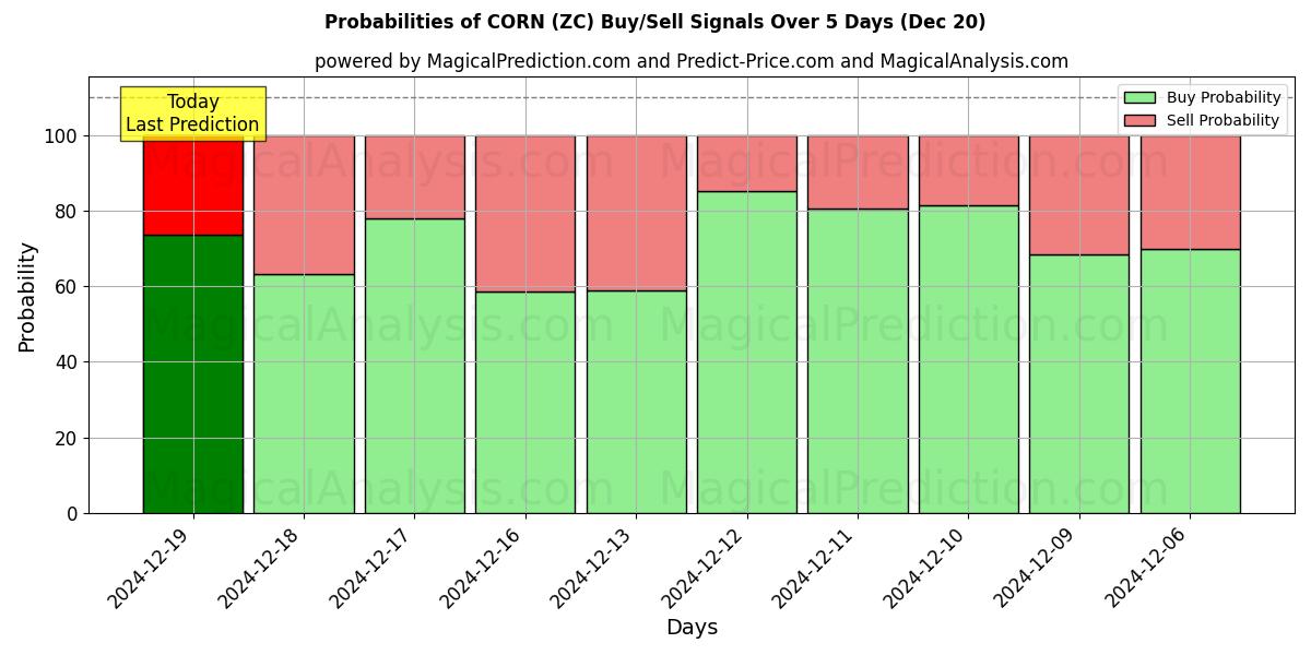 Probabilities of CORN (ZC) Buy/Sell Signals Using Several AI Models Over 5 Days (20 Dec) 