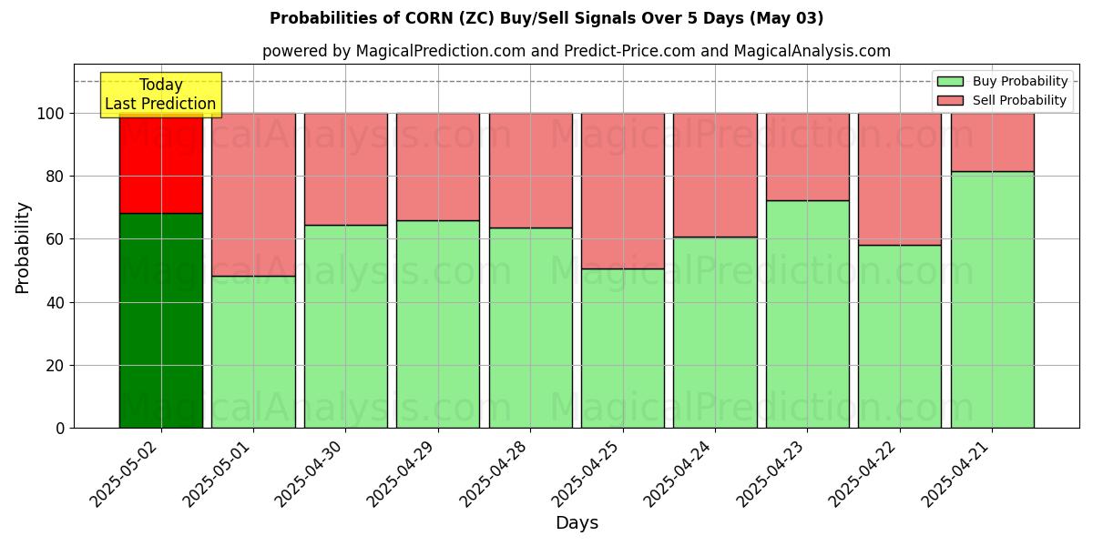 Probabilities of CORN (ZC) Buy/Sell Signals Using Several AI Models Over 10 Days (03 May) Probabilities of CORN (ZC) Buy/Sell Signals Using Several AI Models Over 5 Days (03 May)