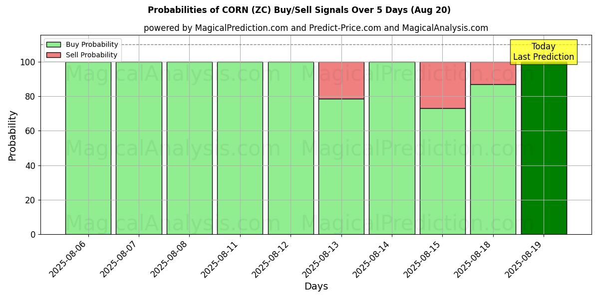 Probabilities of CORN (ZC) Buy/Sell Signals Using Several AI Models Over 5 Days (19 Aug) 