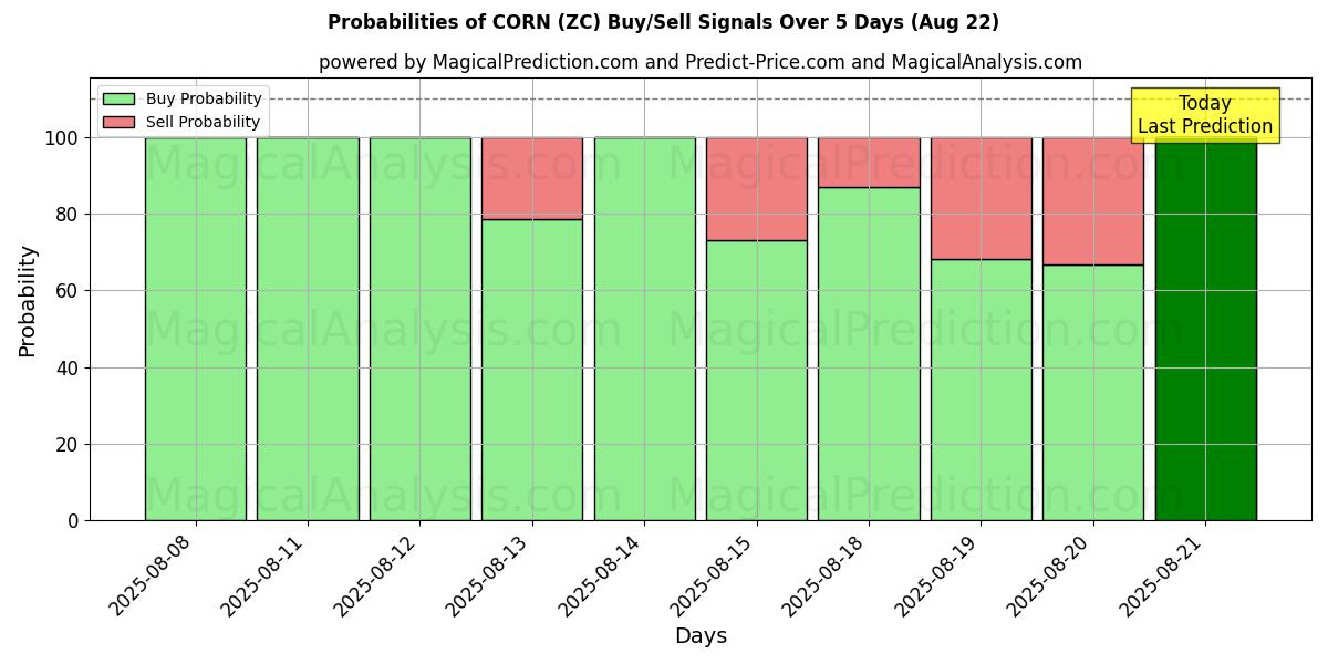Probabilities of 玉米 (ZC) Buy/Sell Signals Using Several AI Models Over 5 Days (22 Aug) 