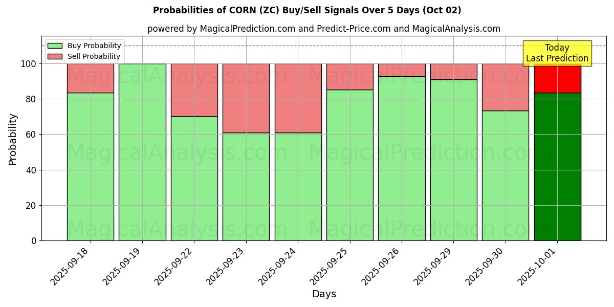 Probabilities of MAÏS (ZC) Buy/Sell Signals Using Several AI Models Over 5 Days (02 Oct) 