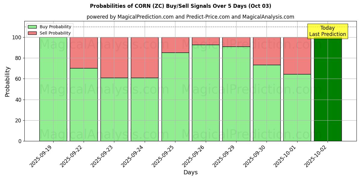 Probabilities of MAÍZ (ZC) Buy/Sell Signals Using Several AI Models Over 5 Days (03 Oct) 