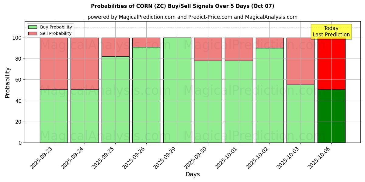 Probabilities of حبوب ذرة (ZC) Buy/Sell Signals Using Several AI Models Over 5 Days (07 Oct) 