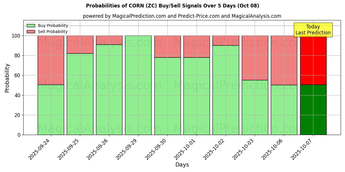 Probabilities of 玉米 (ZC) Buy/Sell Signals Using Several AI Models Over 5 Days (08 Oct) 