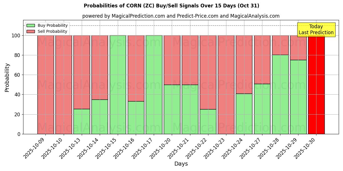 Probabilities of CORN (ZC) Buy/Sell Signals Using Several AI Models Over 10 Days (31 Oct) Probabilities of CORN (ZC) Buy/Sell Signals Using Several AI Models Over 5 Days (31 Oct)