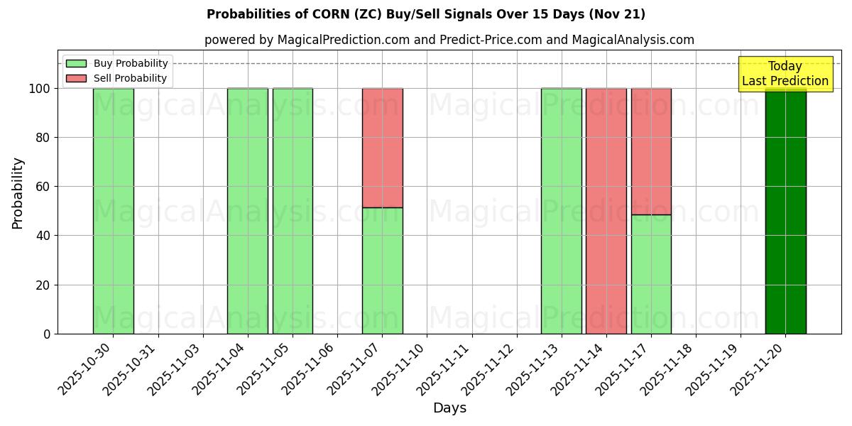 Probabilities of حبوب ذرة (ZC) Buy/Sell Signals Using Several AI Models Over 5 Days (21 Nov) 