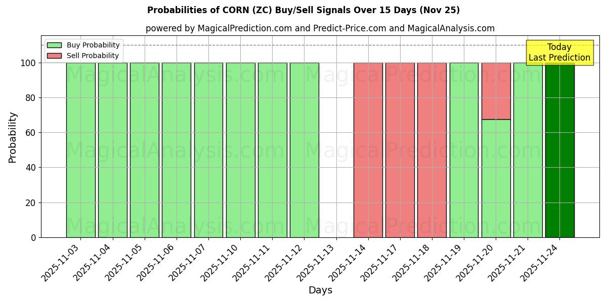 Probabilities of CORN (ZC) Buy/Sell Signals Using Several AI Models Over 5 Days (25 Nov) 